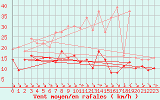 Courbe de la force du vent pour Harburg