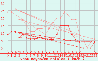 Courbe de la force du vent pour Laval (53)