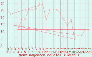 Courbe de la force du vent pour Asikkala Pulkkilanharju