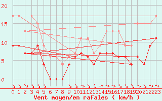 Courbe de la force du vent pour Saint-Girons (09)