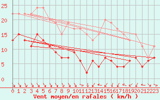 Courbe de la force du vent pour Mcon (71)