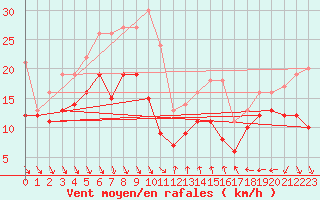 Courbe de la force du vent pour Nice (06)