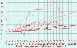 Courbe de la force du vent pour Calafat