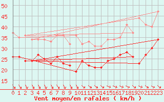 Courbe de la force du vent pour Ouessant (29)