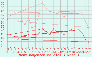 Courbe de la force du vent pour Aix-en-Provence (13)