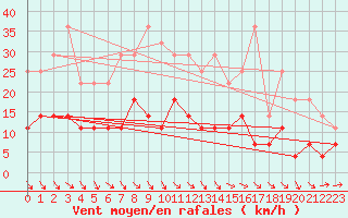 Courbe de la force du vent pour Foellinge