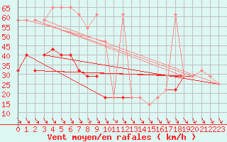 Courbe de la force du vent pour Rax / Seilbahn-Bergstat