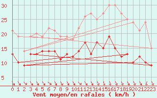 Courbe de la force du vent pour Stuttgart / Schnarrenberg
