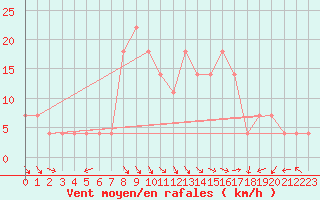 Courbe de la force du vent pour Usti Nad Orlici