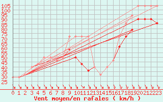 Courbe de la force du vent pour Chopok