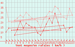 Courbe de la force du vent pour Nice (06)
