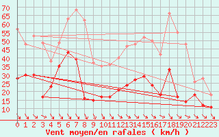 Courbe de la force du vent pour Murs (84)