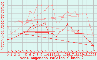 Courbe de la force du vent pour Monte Generoso