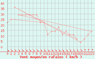 Courbe de la force du vent pour Bogskar