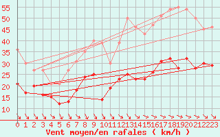 Courbe de la force du vent pour Les Plans (34)