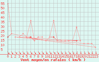 Courbe de la force du vent pour Suolovuopmi Lulit