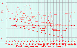 Courbe de la force du vent pour Sinnicolau Mare