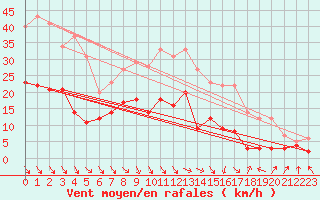 Courbe de la force du vent pour Alfeld