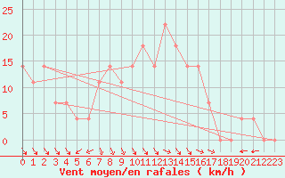 Courbe de la force du vent pour Cuprija