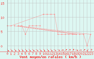 Courbe de la force du vent pour Parnu