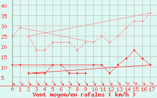 Courbe de la force du vent pour Budapest / Lorinc