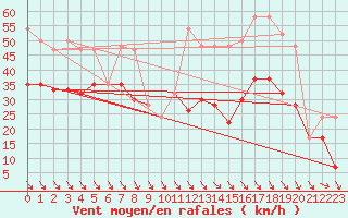 Courbe de la force du vent pour Matro (Sw)