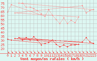 Courbe de la force du vent pour Leucate (11)