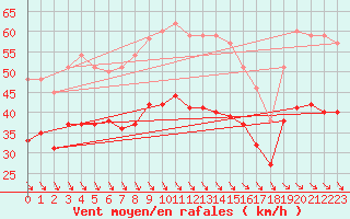 Courbe de la force du vent pour la bouée 6100002