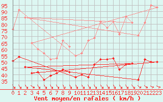 Courbe de la force du vent pour Bassurels (48)