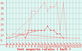 Courbe de la force du vent pour Lesko