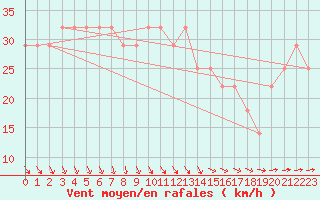 Courbe de la force du vent pour Kustavi Isokari