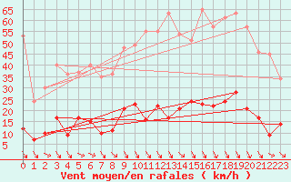 Courbe de la force du vent pour Ste (34)