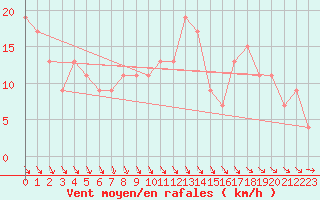 Courbe de la force du vent pour Chivenor