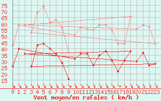 Courbe de la force du vent pour Millau - Soulobres (12)