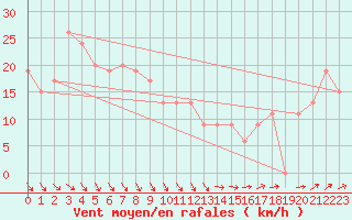 Courbe de la force du vent pour Scilly - Saint Mary