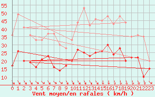 Courbe de la force du vent pour Perpignan (66)