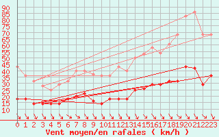 Courbe de la force du vent pour Zaragoza-Valdespartera