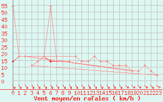 Courbe de la force du vent pour Andau