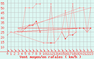 Courbe de la force du vent pour Rax / Seilbahn-Bergstat