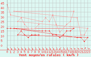 Courbe de la force du vent pour Clermont-Ferrand (63)