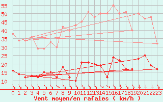 Courbe de la force du vent pour Ste (34)