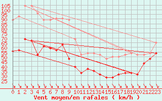 Courbe de la force du vent pour Mont-Aigoual (30)