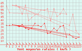 Courbe de la force du vent pour Monte Generoso