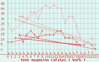 Courbe de la force du vent pour Dej