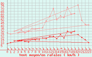 Courbe de la force du vent pour Ste (34)