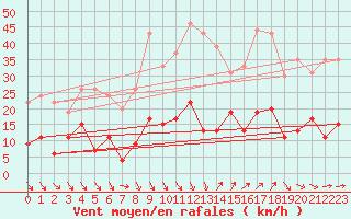 Courbe de la force du vent pour Ste (34)