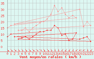 Courbe de la force du vent pour Alfeld