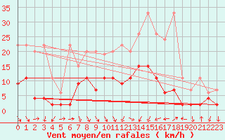 Courbe de la force du vent pour Mosen