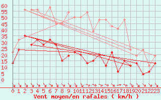 Courbe de la force du vent pour Monte Generoso