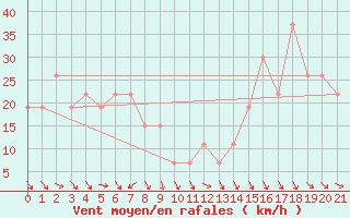 Courbe de la force du vent pour Guriat